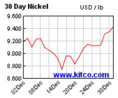 30-day-usdollar-vs-nickel