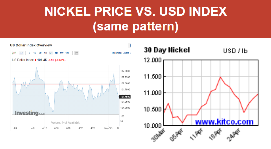 May 2023 Nickel Projections