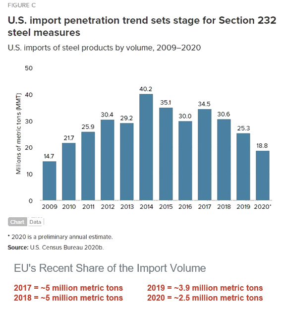 Steel imports by volume