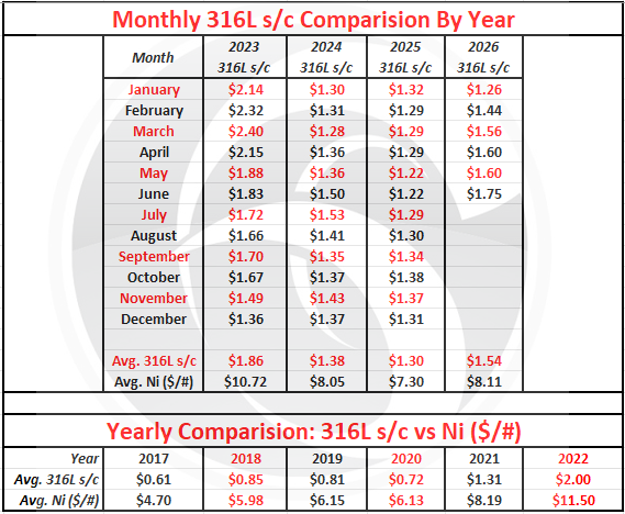 june 2026 nickel chart