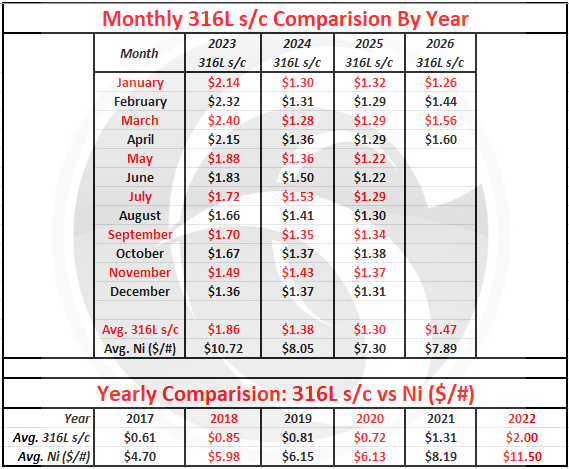 april 2026 nickel projection