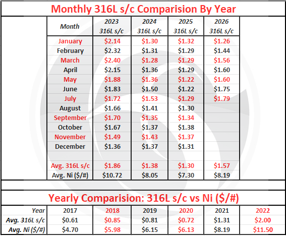july 2026 nickel chart