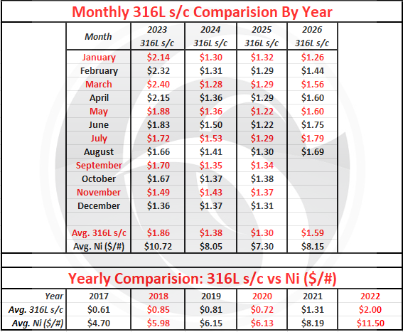 August 2026 nickel chart