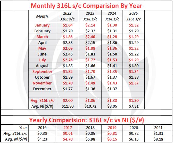 November 2025 Nickel price