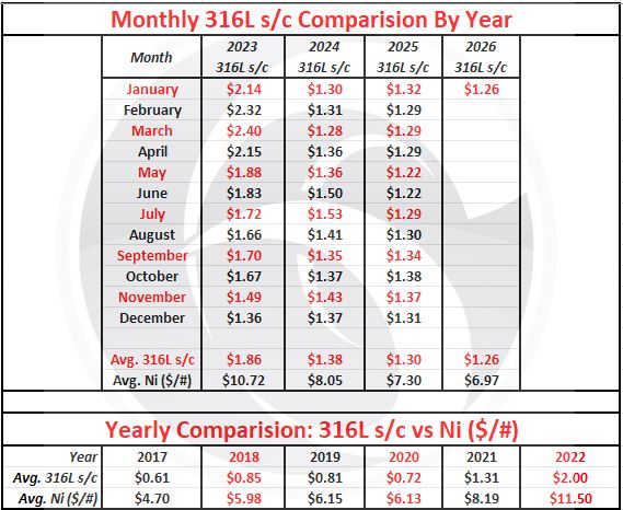 January 2026 Nickel price