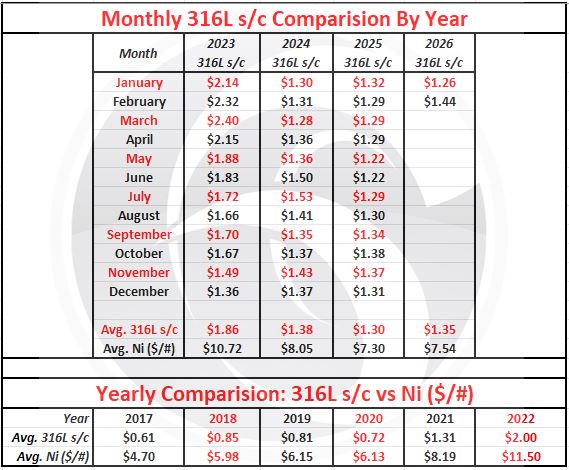 February 2026 Nickel price