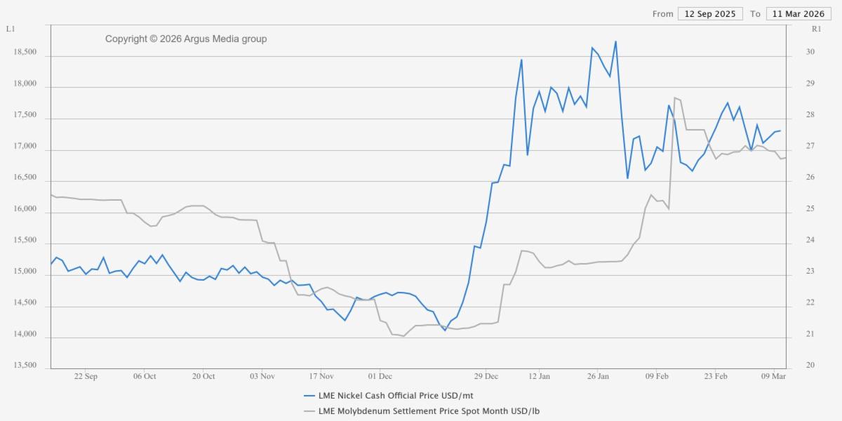 March 2026 Nickel price
